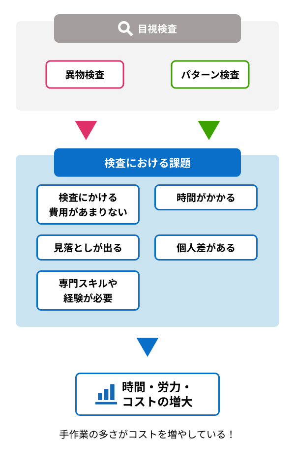 ウエハ検査における現状課題 Before