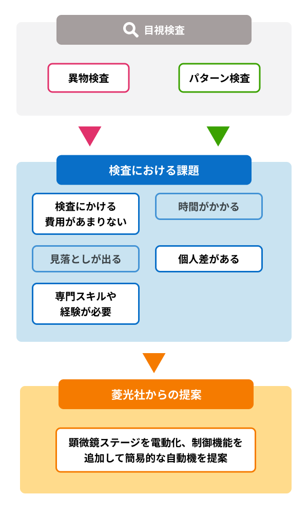 菱光社の検査⾃動化のアプローチ