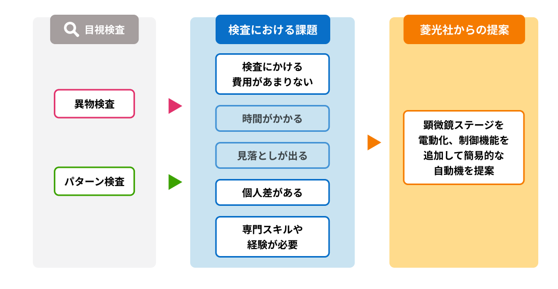 菱光社の検査⾃動化のアプローチ