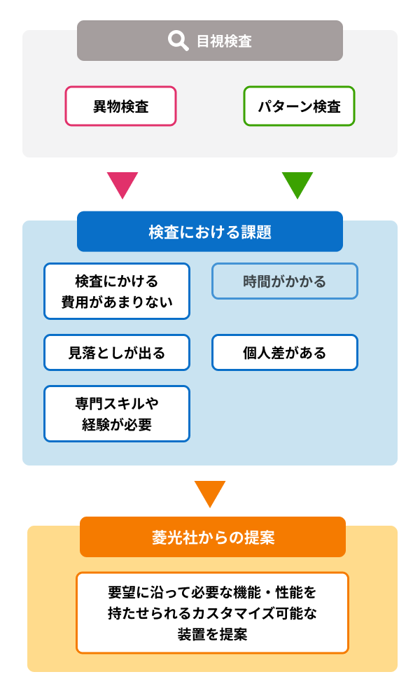 菱光社の検査⾃動化のアプローチ