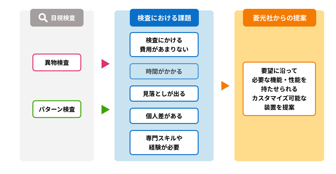 菱光社の検査⾃動化のアプローチ