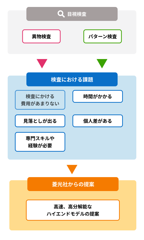 菱光社の検査⾃動化のアプローチ