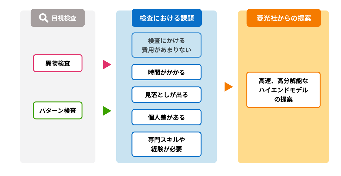 菱光社の検査⾃動化のアプローチ