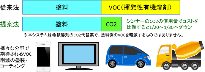 CO2使用によるVOC削減比較