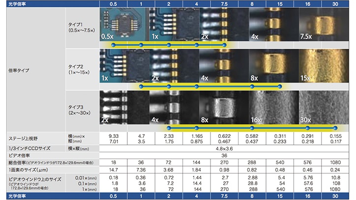 測定用途に応じた6タイプの光学15倍ズームヘッド