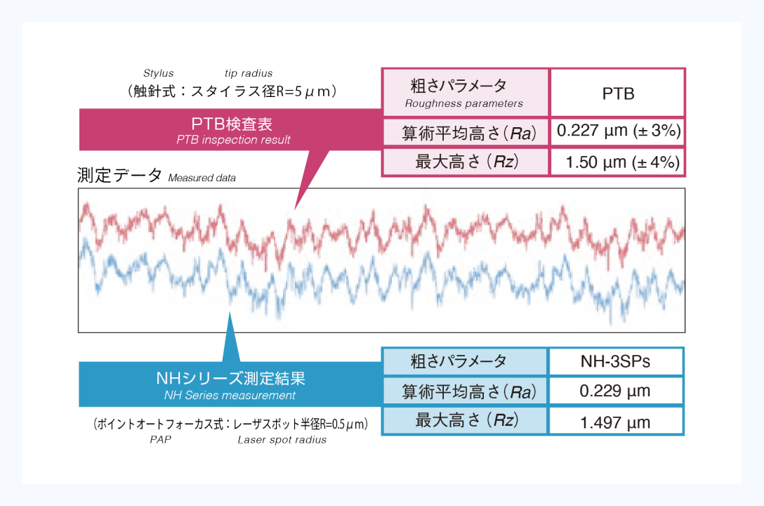 粗さ測定にて国際基準と高い相関性
