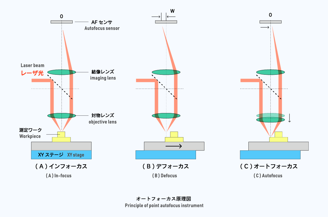 ISO規格の測定原理により、より信頼性の高いデータを提供します
